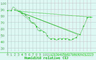 Courbe de l'humidit relative pour Leipzig-Schkeuditz