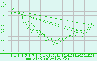 Courbe de l'humidit relative pour Helsinki-Vantaa