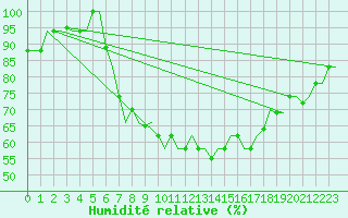 Courbe de l'humidit relative pour Annaba