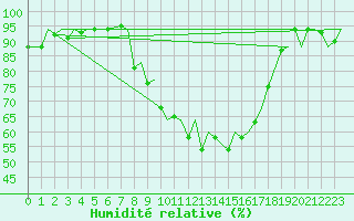 Courbe de l'humidit relative pour Brize Norton