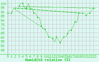 Courbe de l'humidit relative pour Cagliari / Elmas