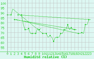 Courbe de l'humidit relative pour Antalya