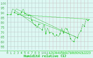 Courbe de l'humidit relative pour San Sebastian (Esp)