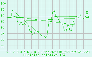 Courbe de l'humidit relative pour Haugesund / Karmoy
