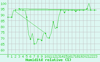 Courbe de l'humidit relative pour Zagreb / Pleso