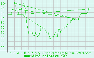 Courbe de l'humidit relative pour Dubrovnik / Cilipi