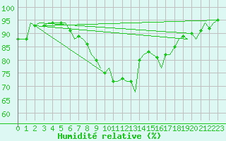 Courbe de l'humidit relative pour Klagenfurt-Flughafen