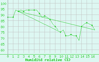 Courbe de l'humidit relative pour Klagenfurt-Flughafen