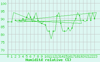 Courbe de l'humidit relative pour Oostende (Be)