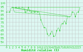 Courbe de l'humidit relative pour Norwich Weather Centre