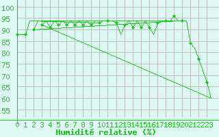 Courbe de l'humidit relative pour Platform P11-b Sea