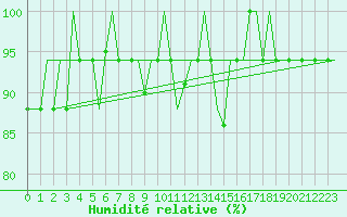 Courbe de l'humidit relative pour San Sebastian (Esp)