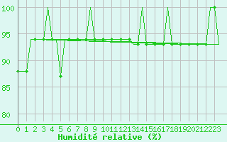 Courbe de l'humidit relative pour Liverpool Airport