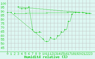Courbe de l'humidit relative pour Souda Airport