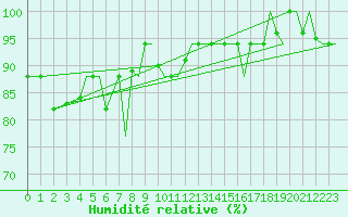 Courbe de l'humidit relative pour Spangdahlem