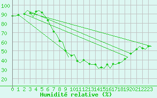 Courbe de l'humidit relative pour Stuttgart-Echterdingen