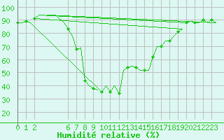Courbe de l'humidit relative pour Menorca / Mahon