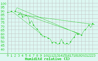 Courbe de l'humidit relative pour Noervenich