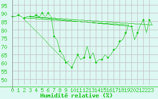 Courbe de l'humidit relative pour Menorca / Mahon
