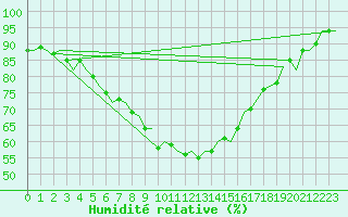 Courbe de l'humidit relative pour Goteborg / Landvetter