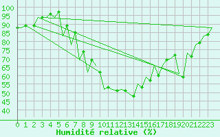 Courbe de l'humidit relative pour Srmellk International Airport