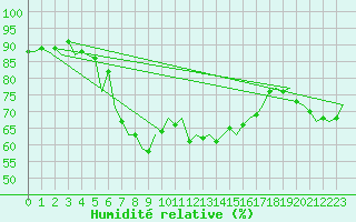 Courbe de l'humidit relative pour Barcelona / Aeropuerto