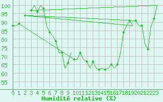 Courbe de l'humidit relative pour Oostende (Be)