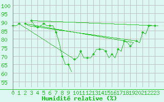 Courbe de l'humidit relative pour Ibiza (Esp)