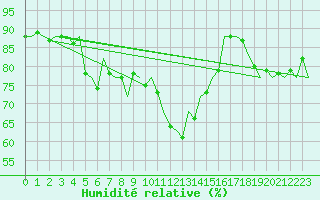 Courbe de l'humidit relative pour Bueckeburg