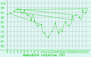Courbe de l'humidit relative pour Zurich-Kloten