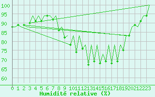 Courbe de l'humidit relative pour Asturias / Aviles