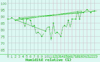 Courbe de l'humidit relative pour Asturias / Aviles