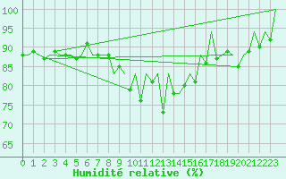 Courbe de l'humidit relative pour San Sebastian (Esp)
