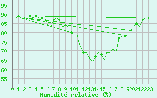 Courbe de l'humidit relative pour Haugesund / Karmoy