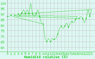 Courbe de l'humidit relative pour Melilla