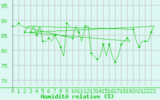 Courbe de l'humidit relative pour Platform K14-fa-1c Sea