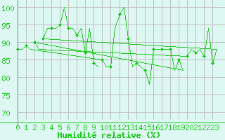 Courbe de l'humidit relative pour Pamplona (Esp)