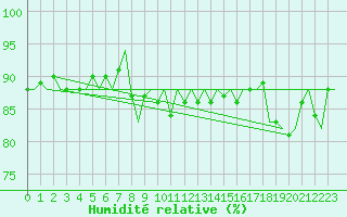 Courbe de l'humidit relative pour Lulea / Kallax