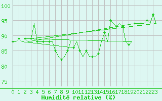 Courbe de l'humidit relative pour Platform Awg-1 Sea