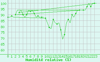 Courbe de l'humidit relative pour Bremen