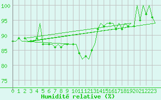 Courbe de l'humidit relative pour Vlissingen