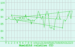 Courbe de l'humidit relative pour Platform J6-a Sea