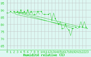 Courbe de l'humidit relative pour Platform Buitengaats/BG-OHVS2