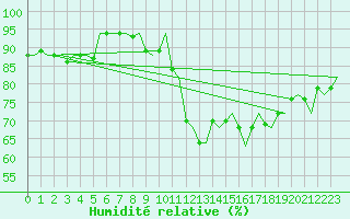 Courbe de l'humidit relative pour Granada / Aeropuerto