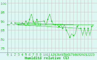 Courbe de l'humidit relative pour Oostende (Be)