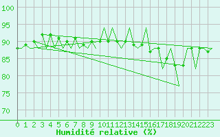 Courbe de l'humidit relative pour Oostende (Be)