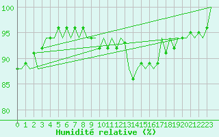 Courbe de l'humidit relative pour Le Goeree