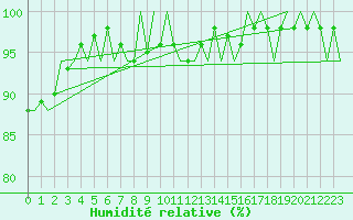 Courbe de l'humidit relative pour Luxembourg (Lux)