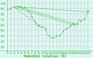Courbe de l'humidit relative pour Cerklje Airport