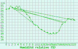 Courbe de l'humidit relative pour Leipzig-Schkeuditz